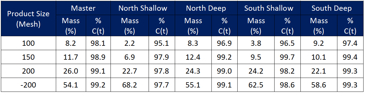 size fraction analysis